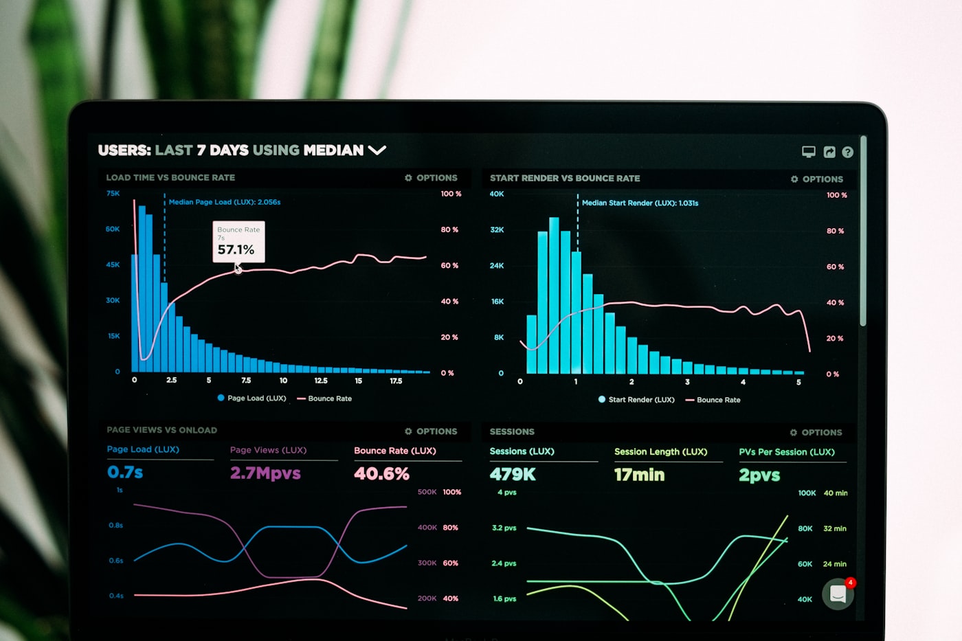 Dashboard e funil comercial com tecnologia